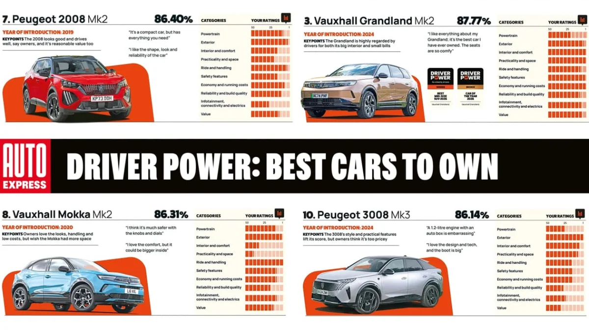 Meilleures voitures à posséder : résultats Driver Power 2026