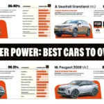 Meilleures voitures à posséder : résultats Driver Power 2026