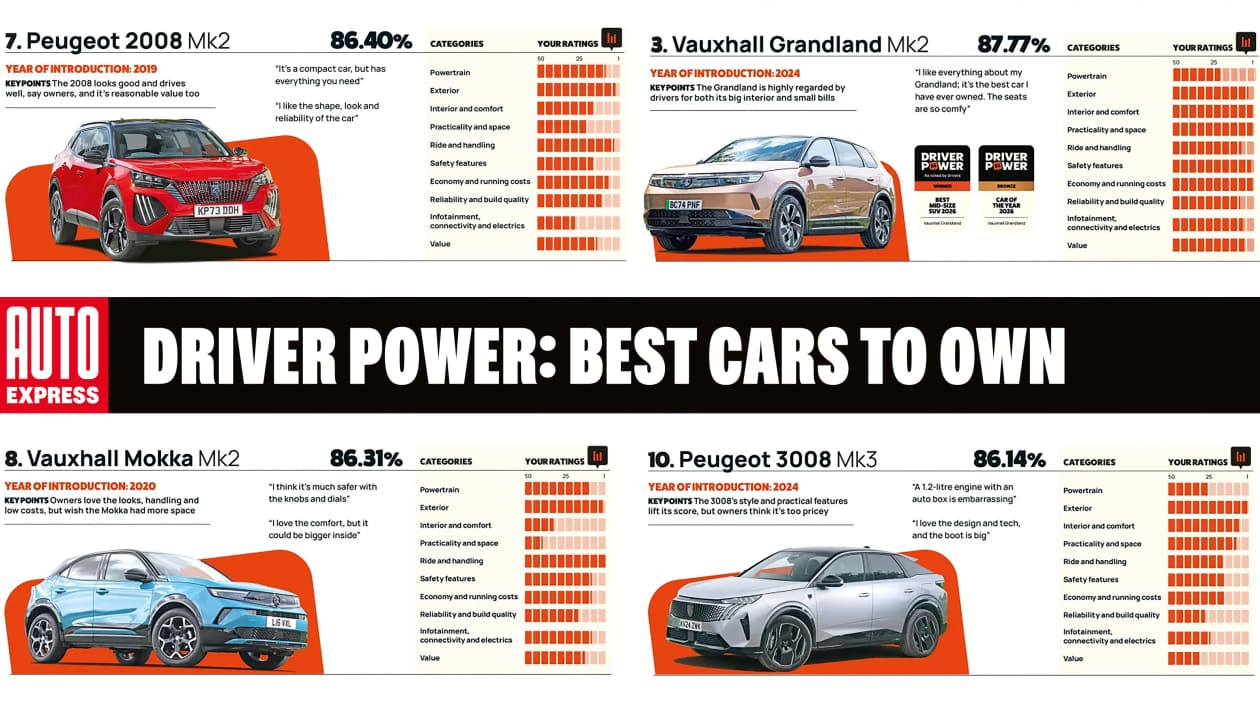 Meilleures voitures à posséder : résultats Driver Power 2026